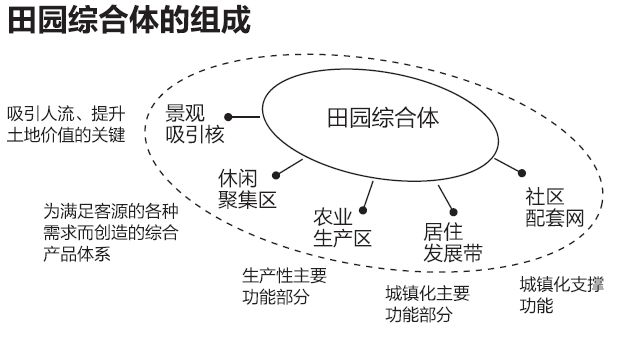 田園綜合體組成
